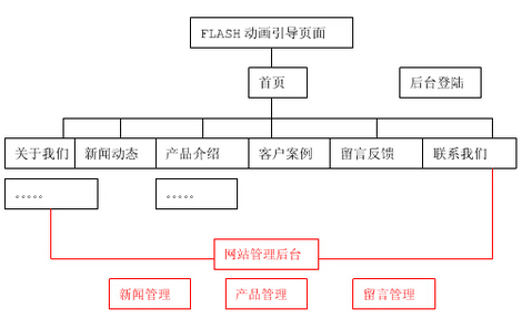 中小企業(yè)網(wǎng)站策劃指南 成都企業(yè)網(wǎng)站建設中的欄目規(guī)劃策略